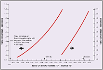 Chart: Comparison of Time Constant* vs. Overall Outside Diameter of Bare Thermocouple Wires or Grounded Junction Thermocouples In Air